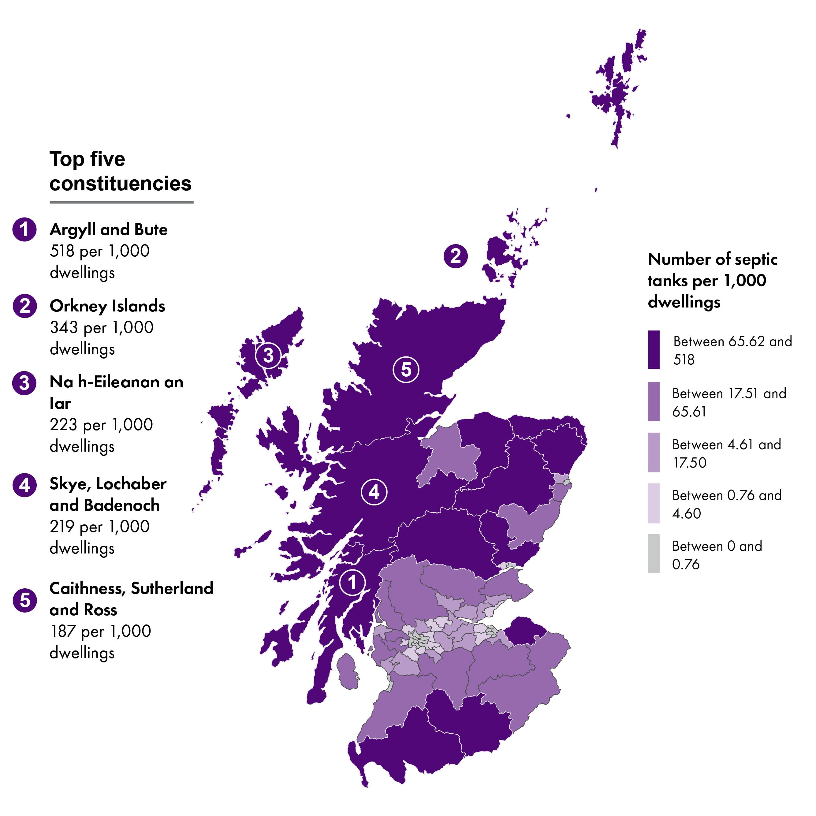 A choropleth map of Scotland showing the number of septic tanks per 1,000 dwellings across Scottish Parliament constituencies. Constituencies are shaded in varying intensities of purple to represent septic tank density: Darkest purple: 65.62 to 518 septic tanks per 1,000 dwellings. Medium-dark purple: 17.51 to 65.61. Medium-light purple: 4.61 to 17.50. Lightest purple: 0.76 to 4.60. Very light purple: 0 to 0.76. The top five constituencies with the highest septic tank density are: Argyll and Bute – 518. Orkney Islands – 343. Na h-Eileanan an Iar – 223. Skye, Lochaber and Badenoch – 219. Caithness, Sutherland and Ross – 187. The map highlights regional variations in the use of septic tanks across Scotland.